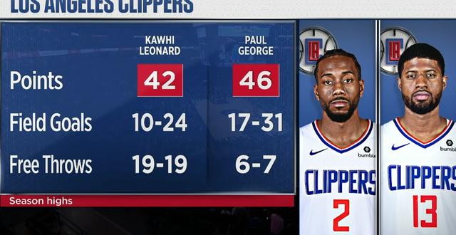  森林狼双星合砍80分，加时力克公牛  